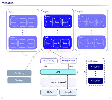 pinecone vector database documentation