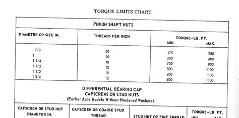 Pinion Torque Specs