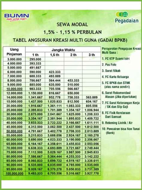 Tabel Pinjaman Pegadaian SAHAM, INVESTASI, PERBANKAN