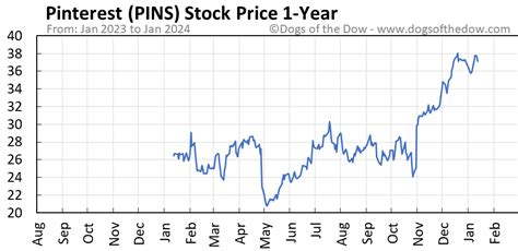 pins stock price chart today