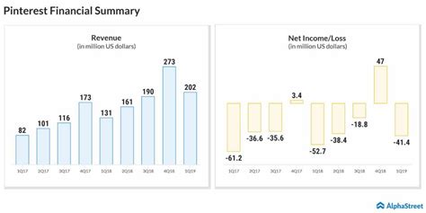 Pinterest Earnings Time
