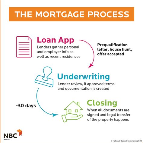 The Mortgage Application Process