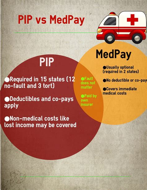 PIP vs. MedPay Insurance Coverage