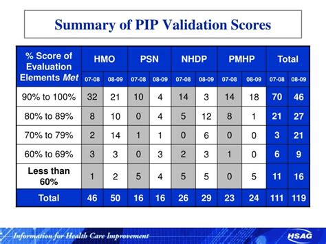 pip score chart