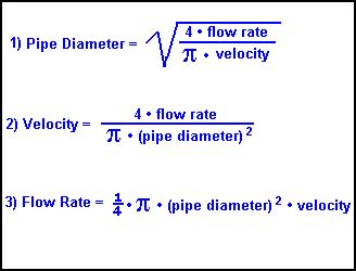The development of a pipe flow velocity profile is experimentally