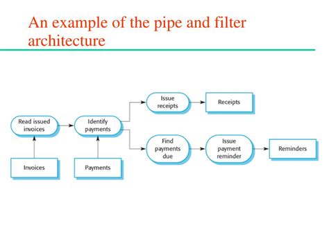 Pipe And Filter Architecture Pattern Example