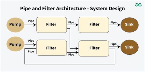 Pipe And Filter Architecture Tutorialspoint