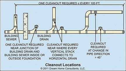 Pipe Cleanout Locations