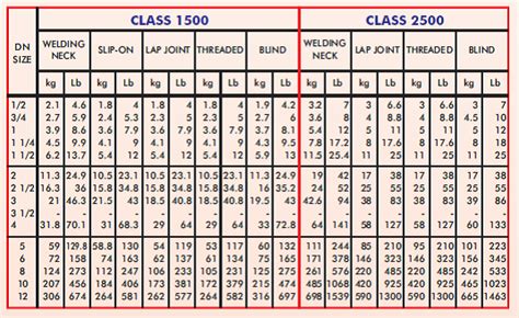 Pipe Flange Weight Calculator