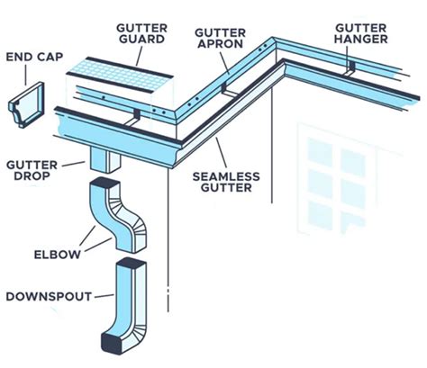 Pipe Gutter Meaning