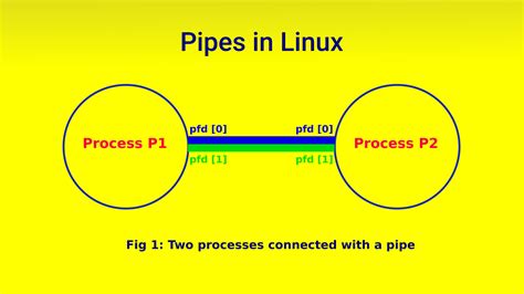 Pipe In Linux Example