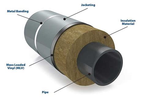 Pipe Insulation Cladding Procedure