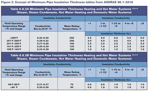 Pipe Insulation Code