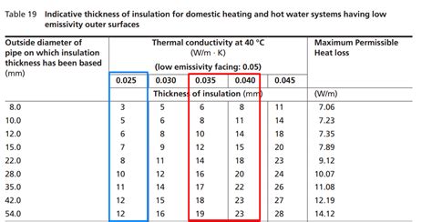 Pipe Insulation Thickness Standard
