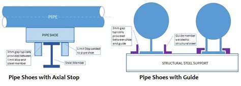 Pipe Shoe Support Calculation