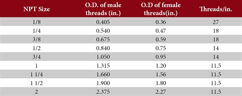 pipe thread size chart