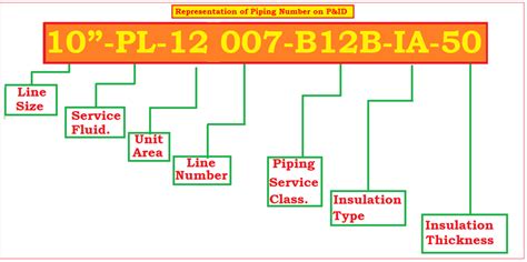 pipeline code number