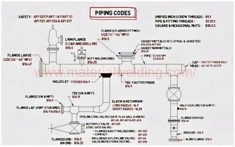 pipeline codes and standards