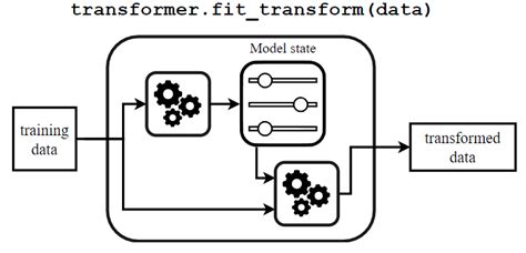 Pipeline Fit_Transform Example