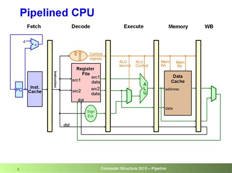 Pipeline In Computer Architecture
