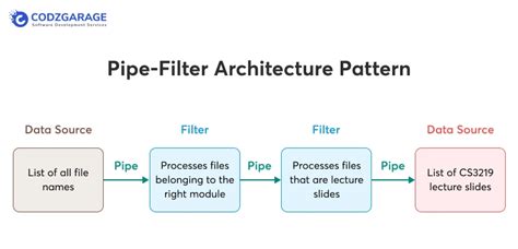 Pipes And Filters Architecture