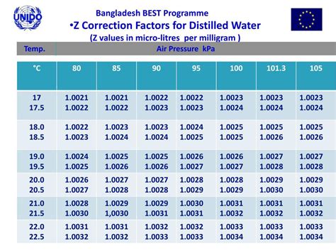 Pipette Calibration Z Factor