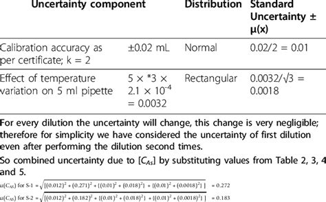 Pipette Uncertainty