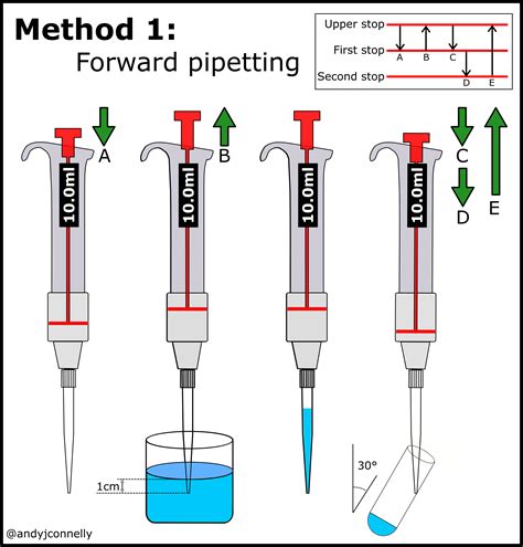Pipetting Instructions