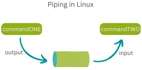 Piping In Linux Means