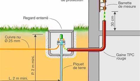 Piquet De Terre Dans La Maison Independante CEM Antennes Relais