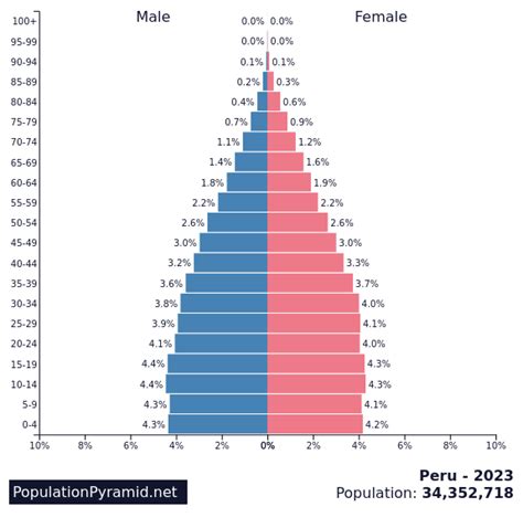 piramide poblacional del peru 2023