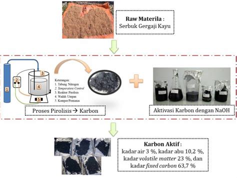 pirolisis karbon aktif jurnal