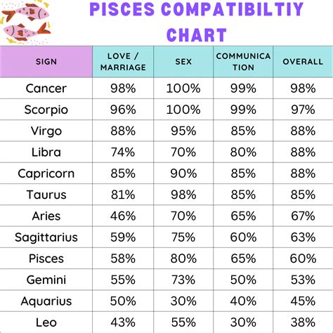 Pisces Horoscope Compatibility