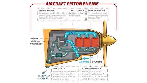 Piston Engine Aircraft Sound
