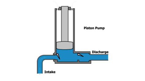 Piston Pump Working Animation