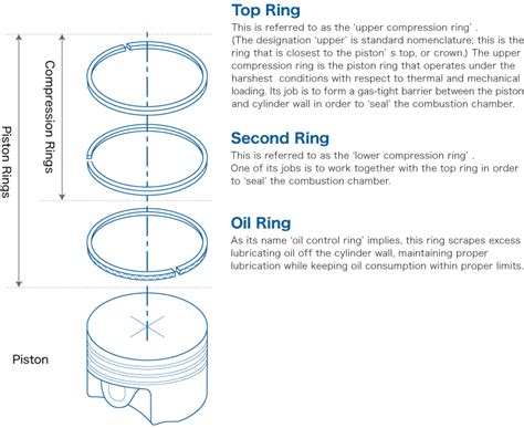 Piston Rings Type Function