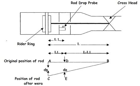 Piston Rod Drop