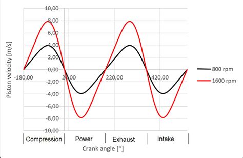 Piston Speed Examples