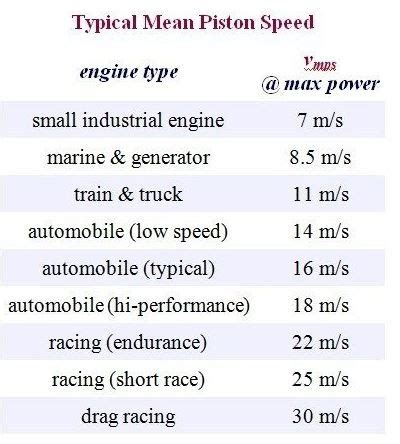 Piston Speed In Engine