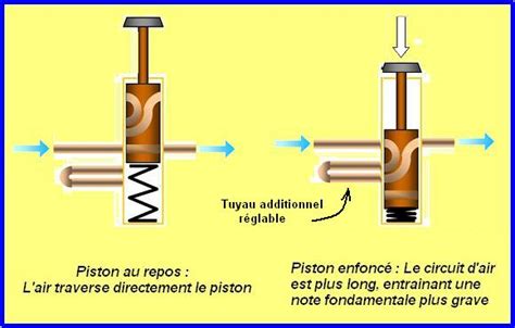 Piston Trompette Definition
