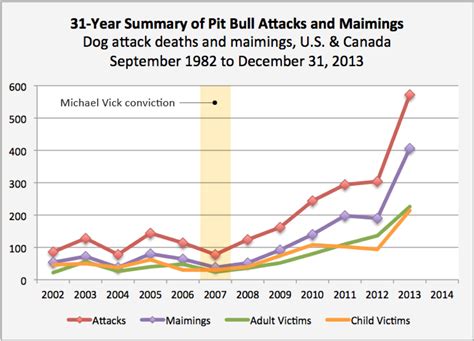 pit bull fatality statistics