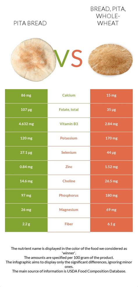 Pita Bread Vs Wheat Bread
