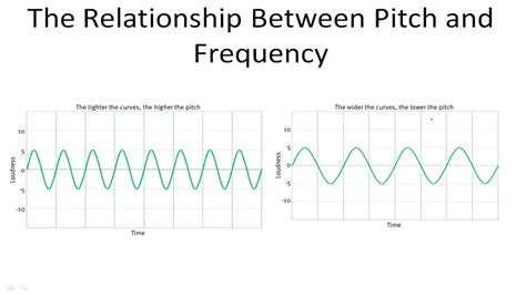 Pitch And Frequency Relation