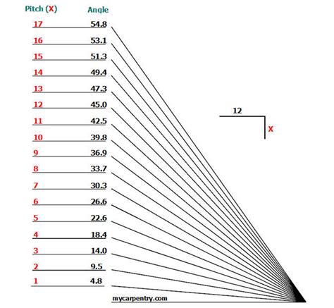 Pitch Angle Chart