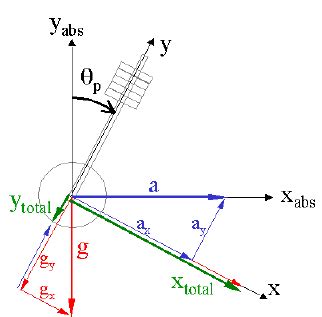 Pitch Angle From Accelerometer