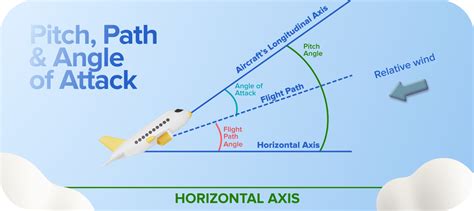Pitch Angle Of Attack