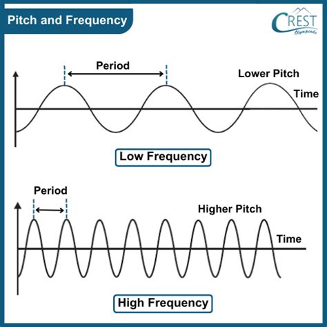 Pitch Frequency Example
