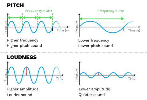 Pitch Frequency Map