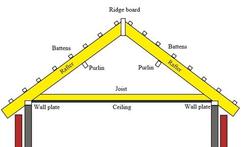 home.furnitureanddecorny.com:pitched roof types explained