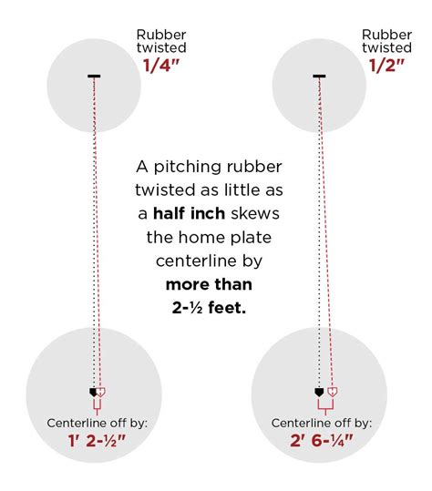 Pitching Rubber To Plate